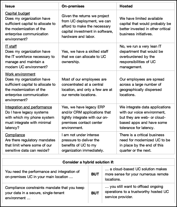 On-premises vs. hosted unified communications On-premises vs. hosted unified communications