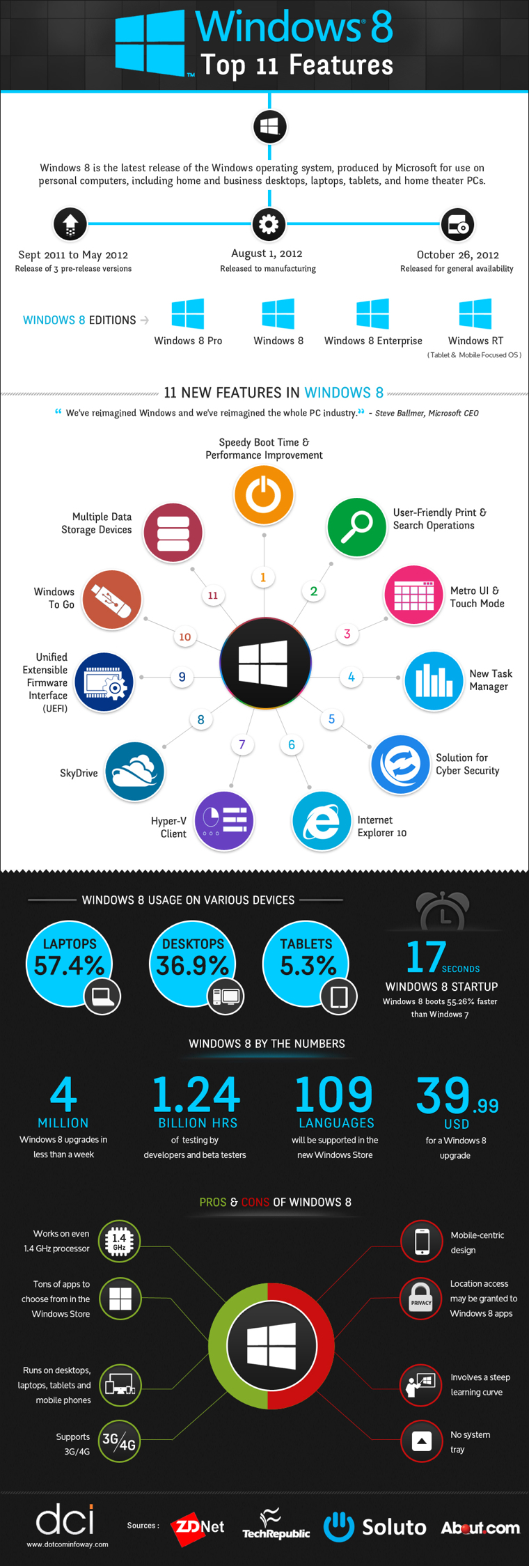 Windows 8 Infographic Windows 8 Infographic