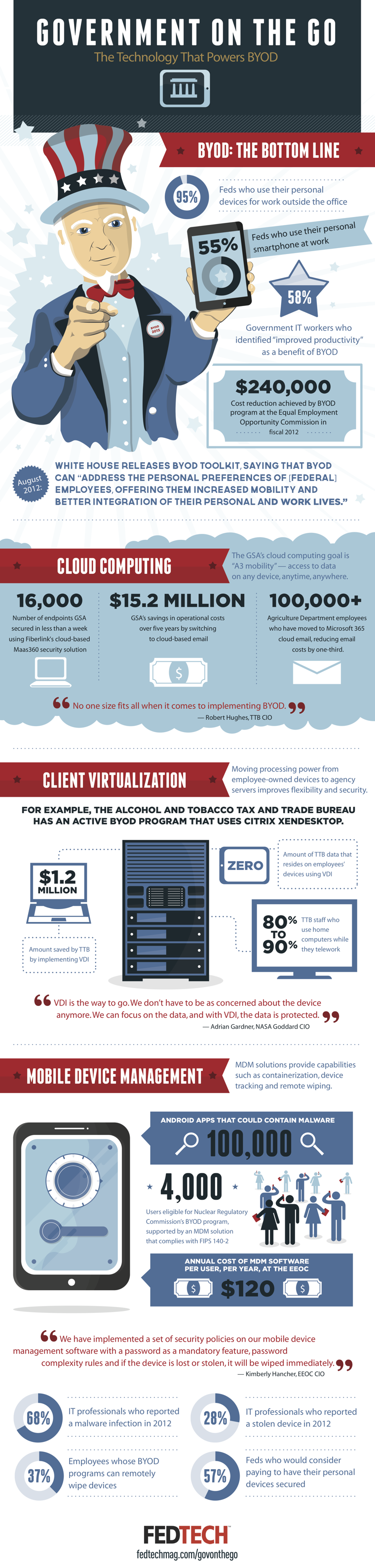 Technology That Powers BYOD in the Federal Government Technology That Powers BYOD in the Federal Government