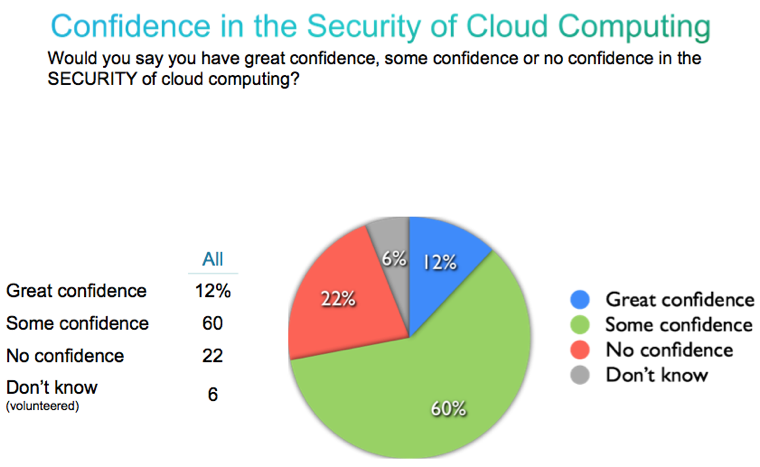 Is Cloud Computing Reliable? Is Cloud Computing Reliable?