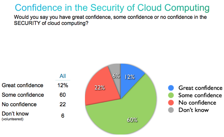 Is Cloud Computing Reliable?