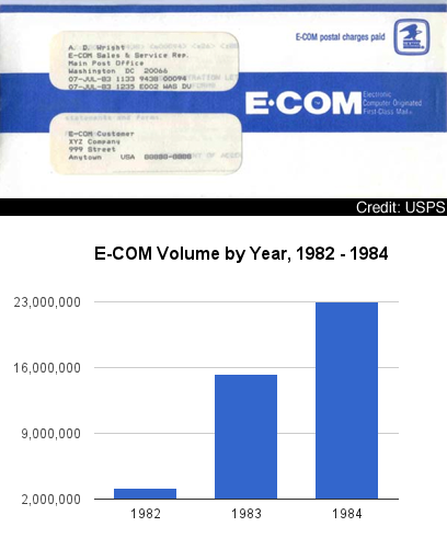 E-COM Mail Volume by Year