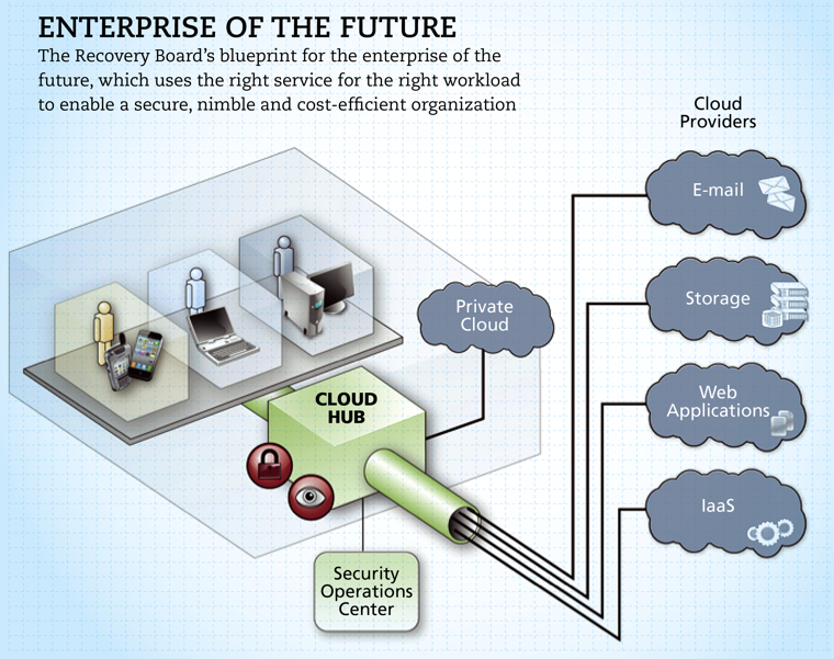 Enterprise of the Future