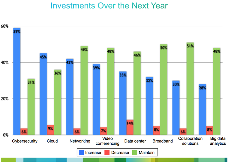 Federal IT Investment 2014