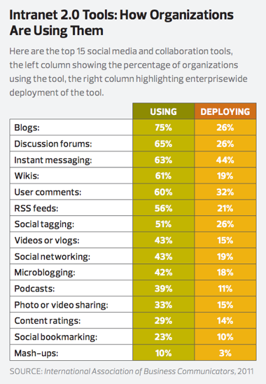 Internal Social Tools Internal Social Tools