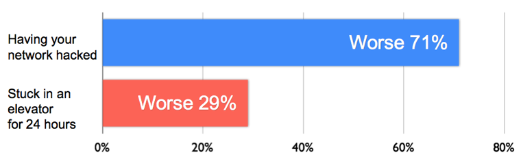 Stuck in an elevator or network hacked? Stuck in an elevator or network hacked?